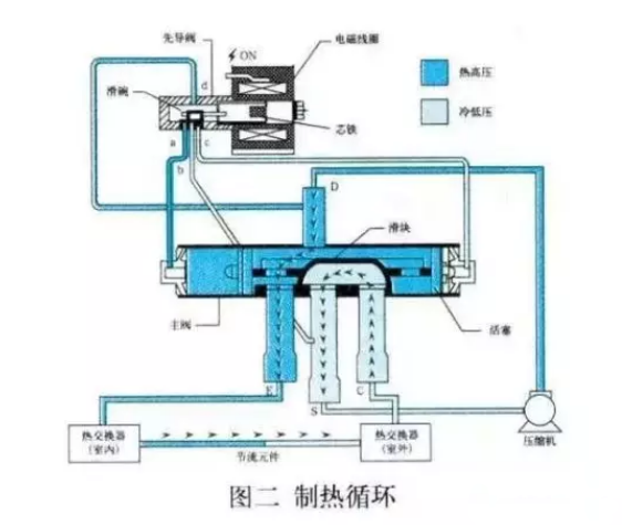 空氣能熱泵,四通閥的結構和工作原理 空氣能熱泵,四通閥的結構和工作原理